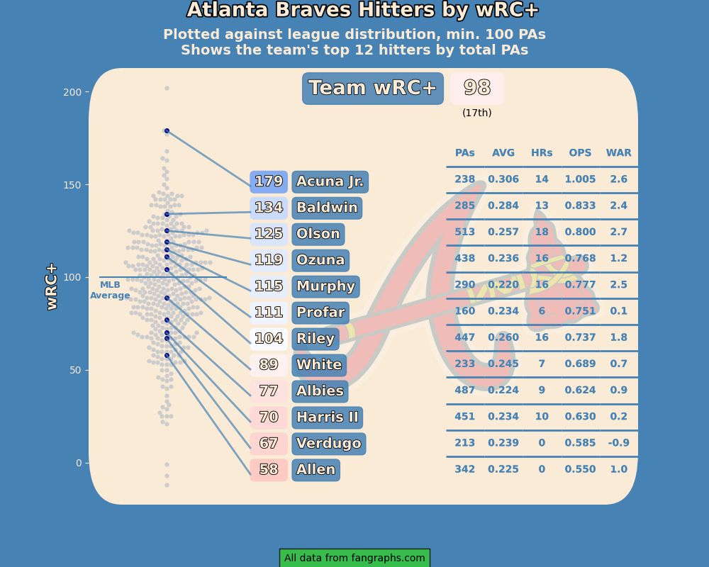 Atlanta Braves hitters by wRC+ 