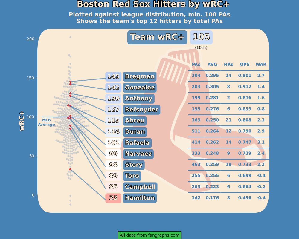Boston Red Sox hitters by wRC+ 