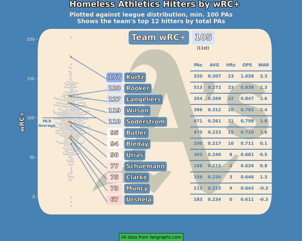 Homeless Athletics hitters by wRC+ 