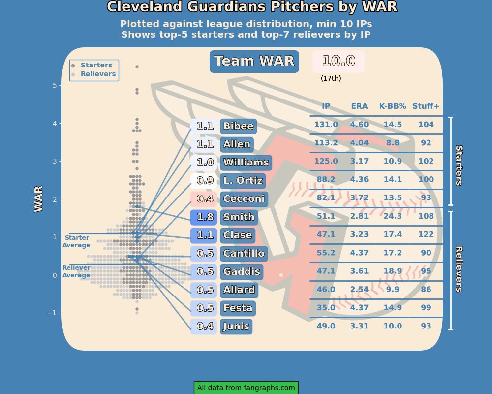 Cleveland Guardians pitchers by WAR 