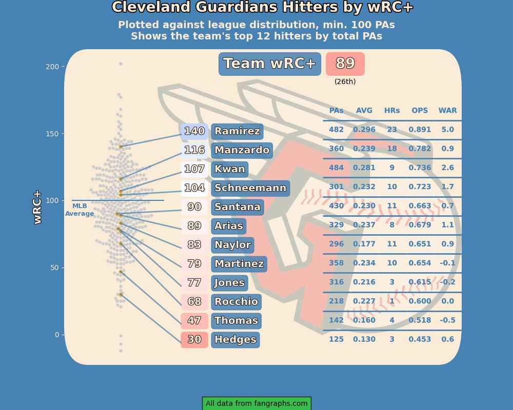 Cleveland Guardians hitters by wRC+ 