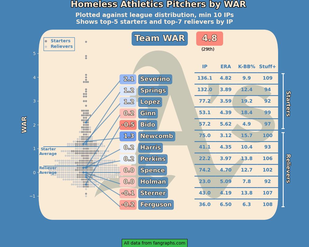 Homeless Athletics pitchers by WAR 