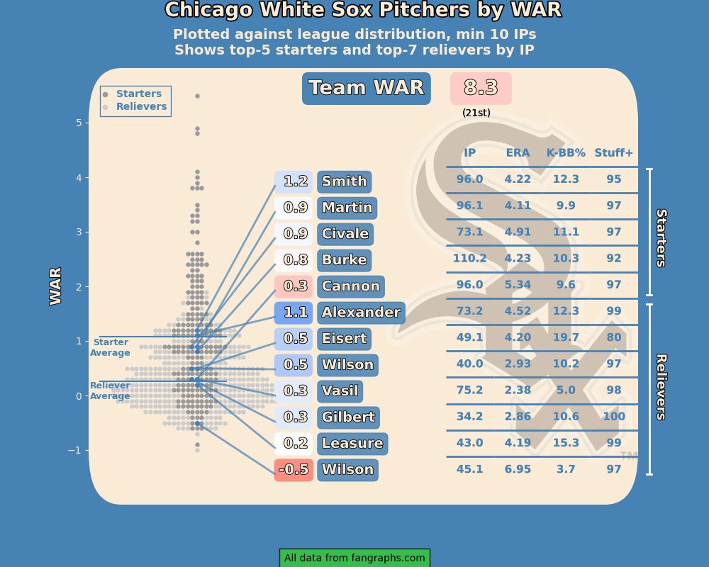 Chicago White Sox pitchers by WAR 