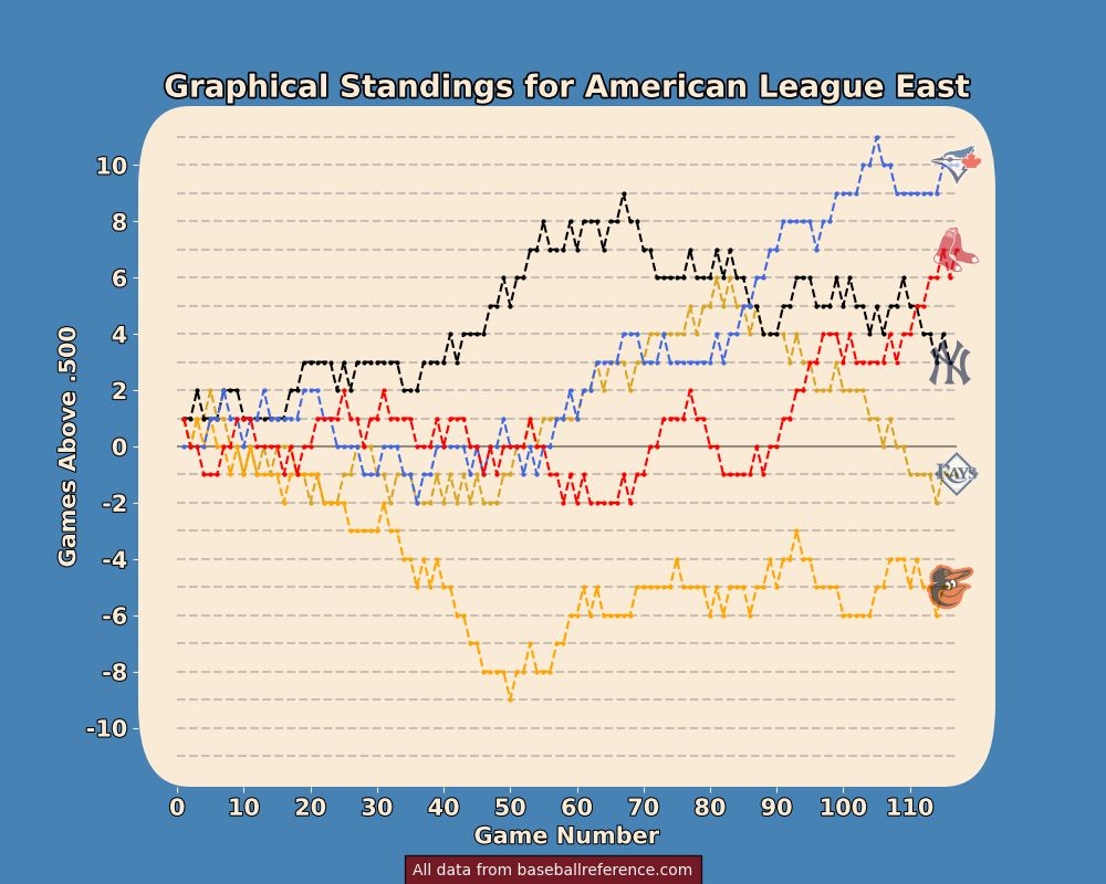 Graphical Standings for American League East Teams 