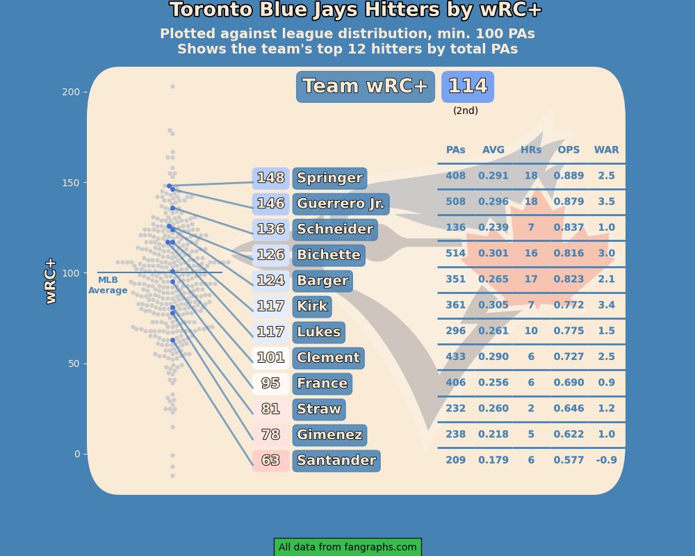 Toronto Blue Jays hitters by wRC+ 