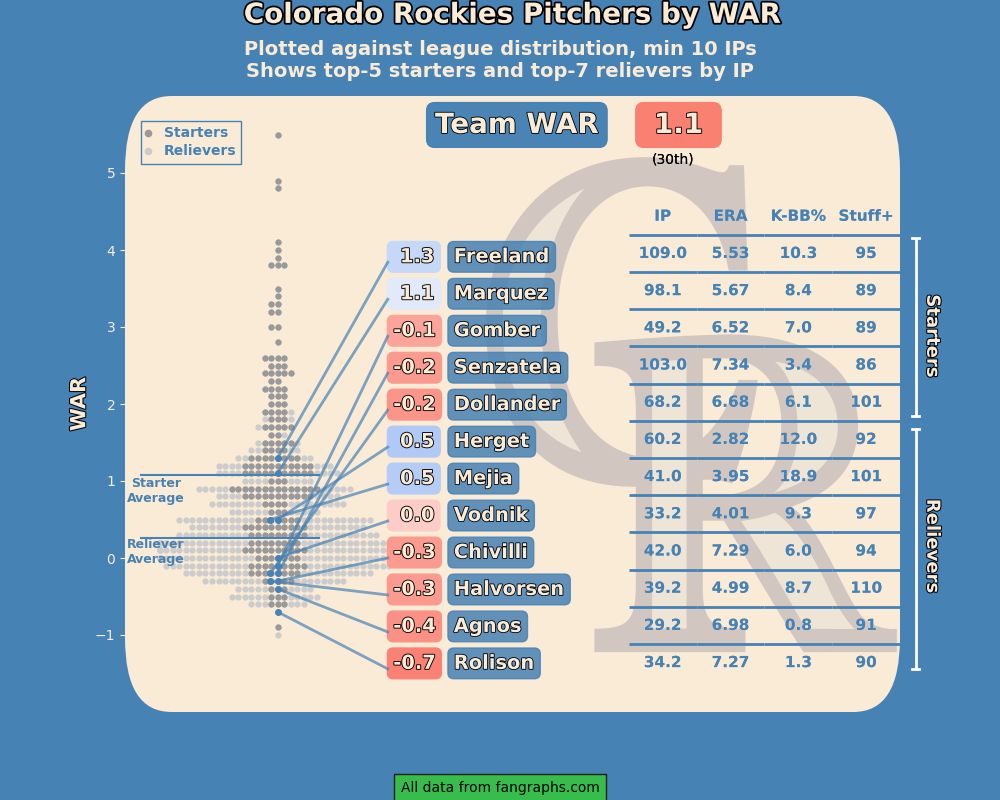 Colorado Rockies pitchers by WAR 