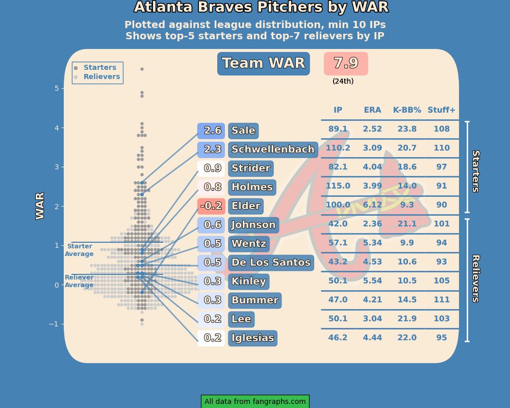 Atlanta Braves pitchers by WAR 