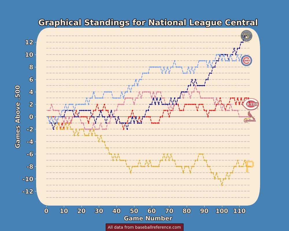 Graphical Standings for National League Central Teams 