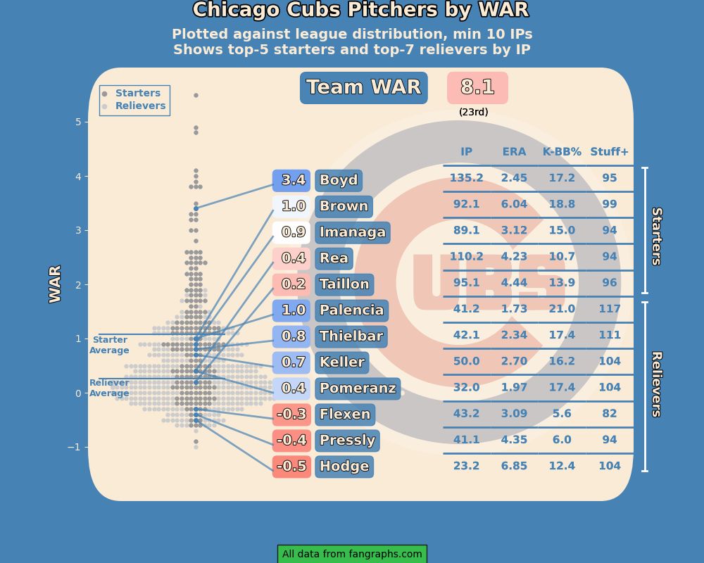 Chicago Cubs pitchers by WAR 
