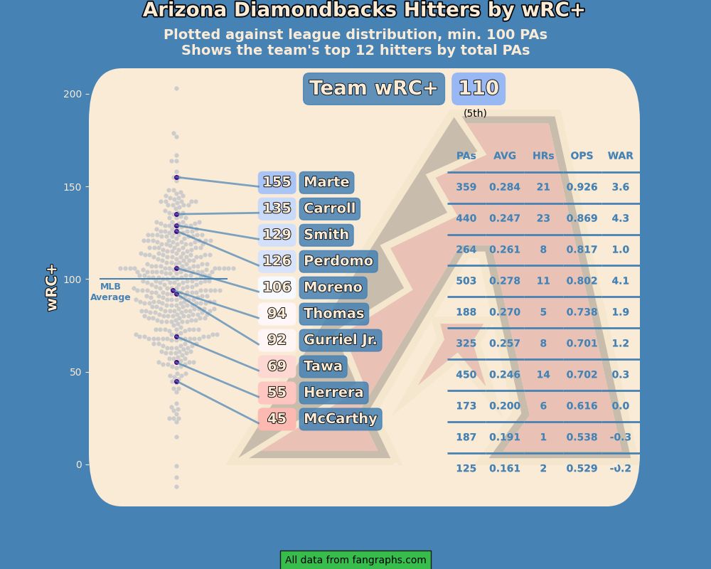 Arizona Diamondbacks hitters by wRC+ 