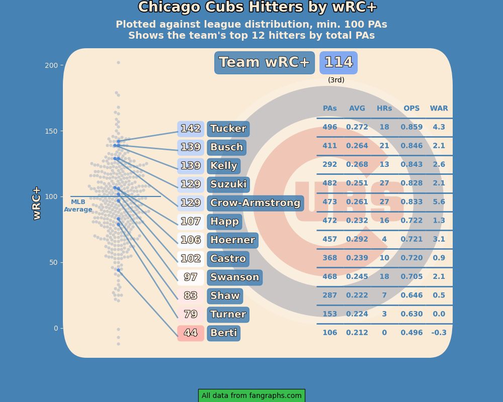 Chicago Cubs hitters by wRC+ 