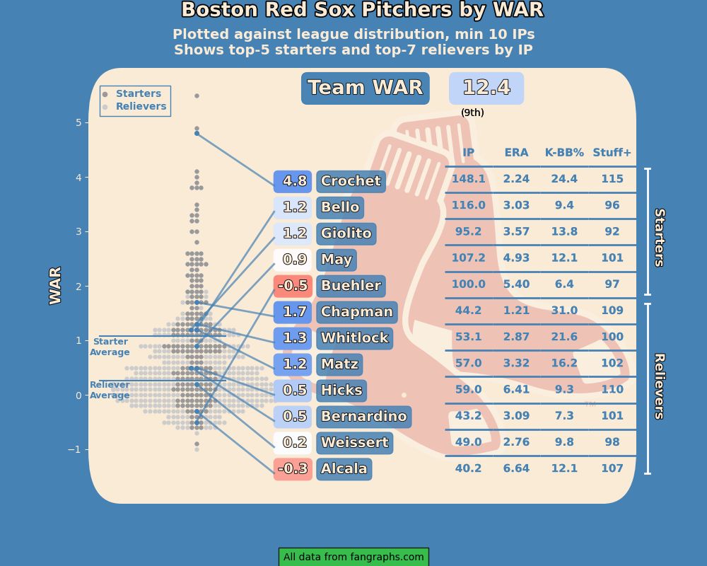 Boston Red Sox pitchers by WAR 