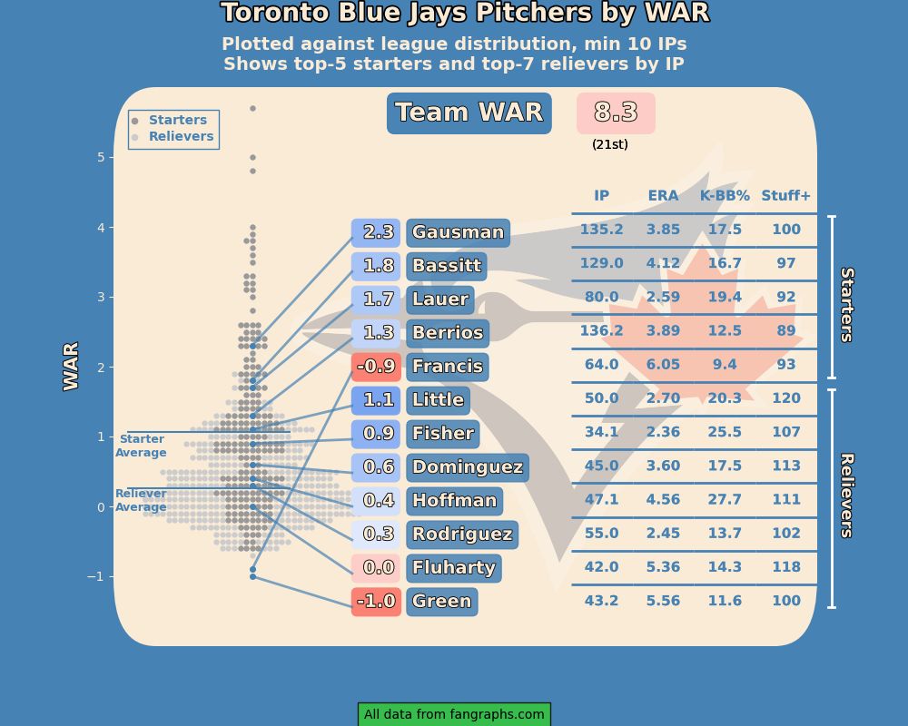Toronto Blue Jays pitchers by WAR 