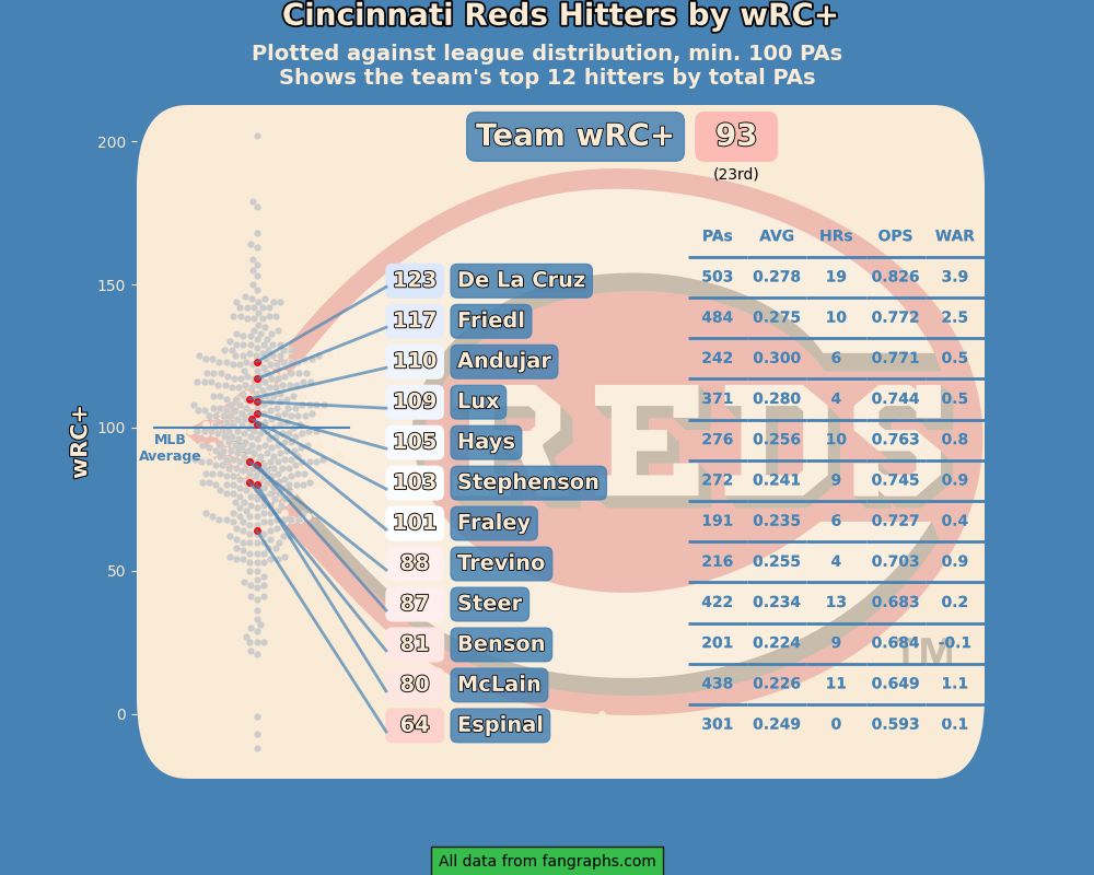 Cincinnati Reds hitters by wRC+ 