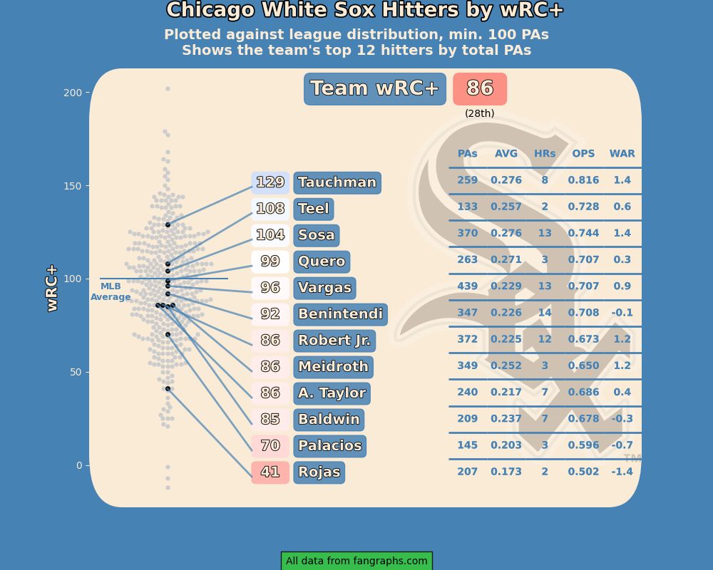 Chicago White Sox hitters by wRC+ 