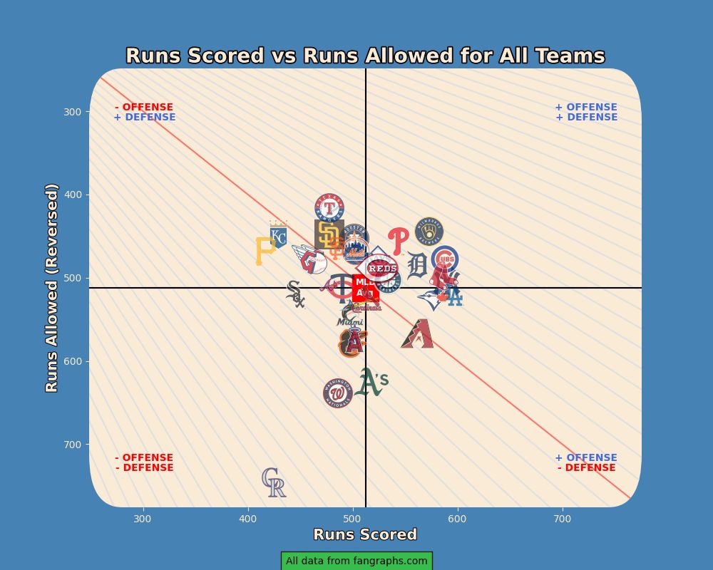 Runs scored vs runs allowed for all MLB teams 