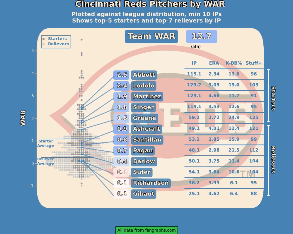 Cincinnati Reds pitchers by WAR 