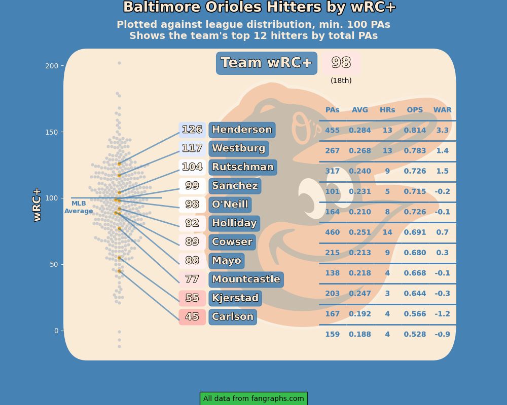 Baltimore Orioles hitters by wRC+ 