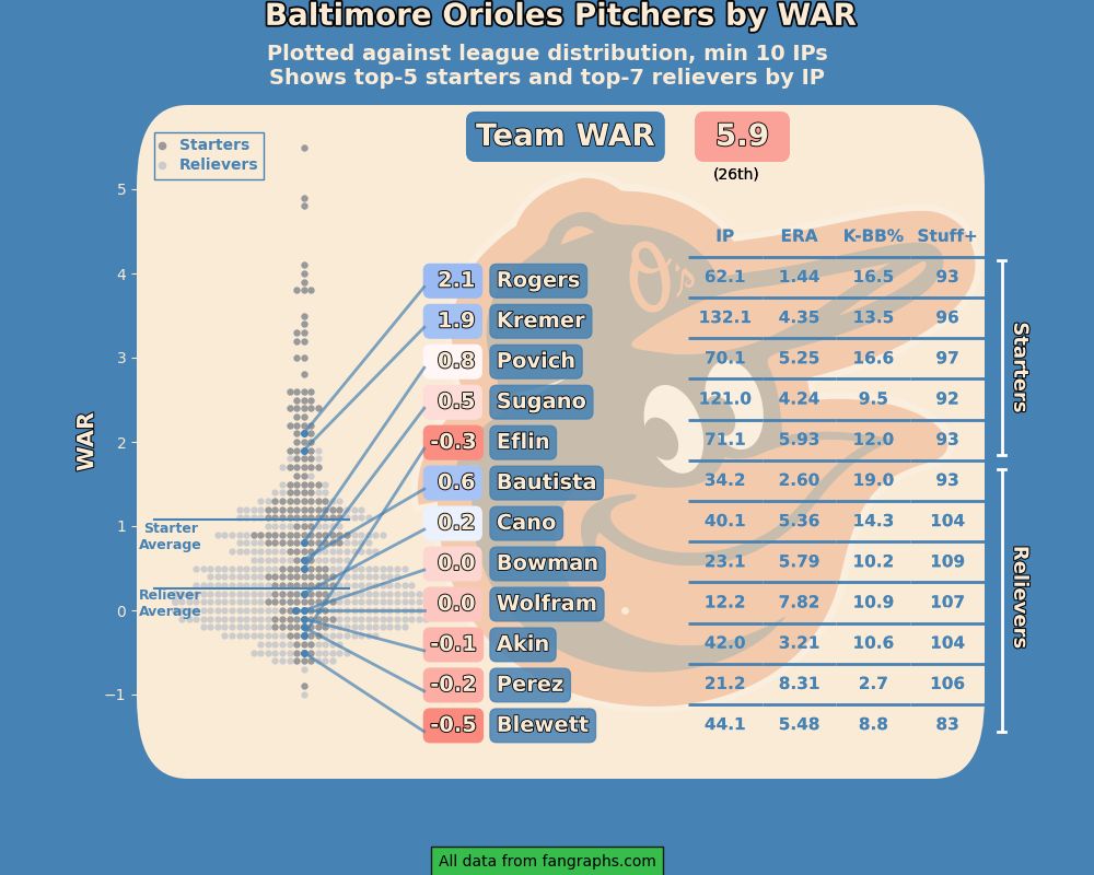 Baltimore Orioles pitchers by WAR 