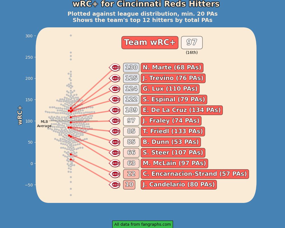 Cincinnati Reds hitters by wRC+ 