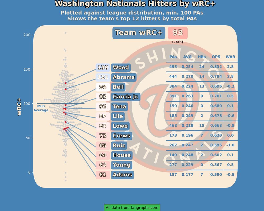 Washington Nationals hitters by wRC+ 