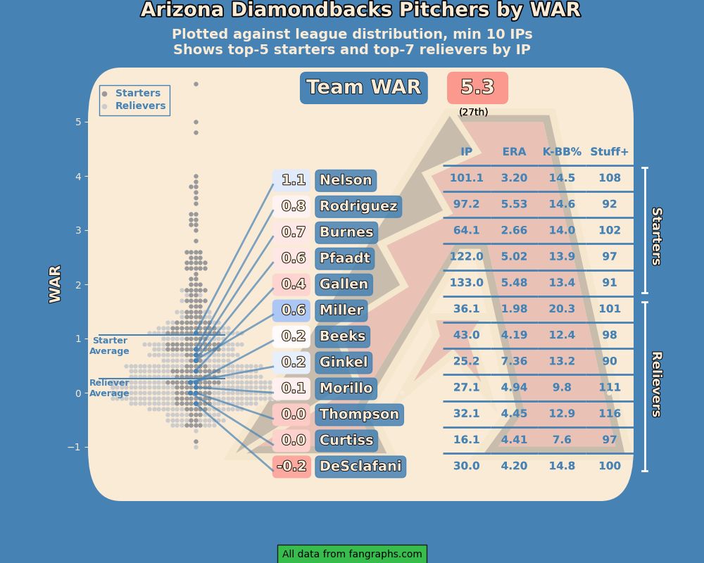 Arizona Diamondbacks pitchers by WAR 