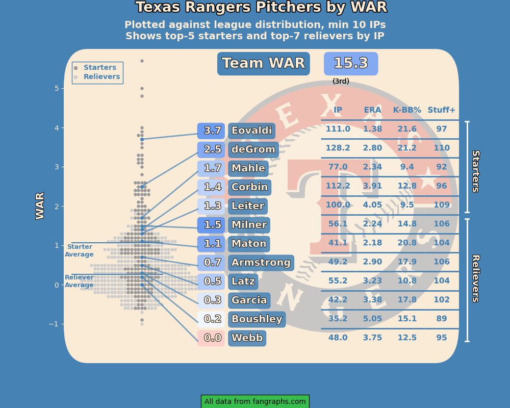 Texas Rangers pitchers by WAR 