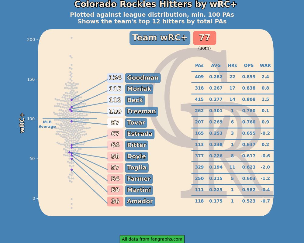 Colorado Rockies hitters by wRC+ 