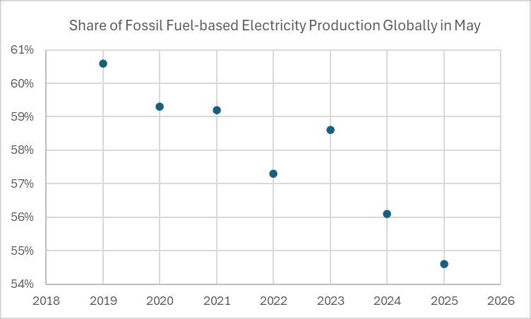 Share of Fossil Fuel-based Electricity Production Globally in May from 2019 to 2025