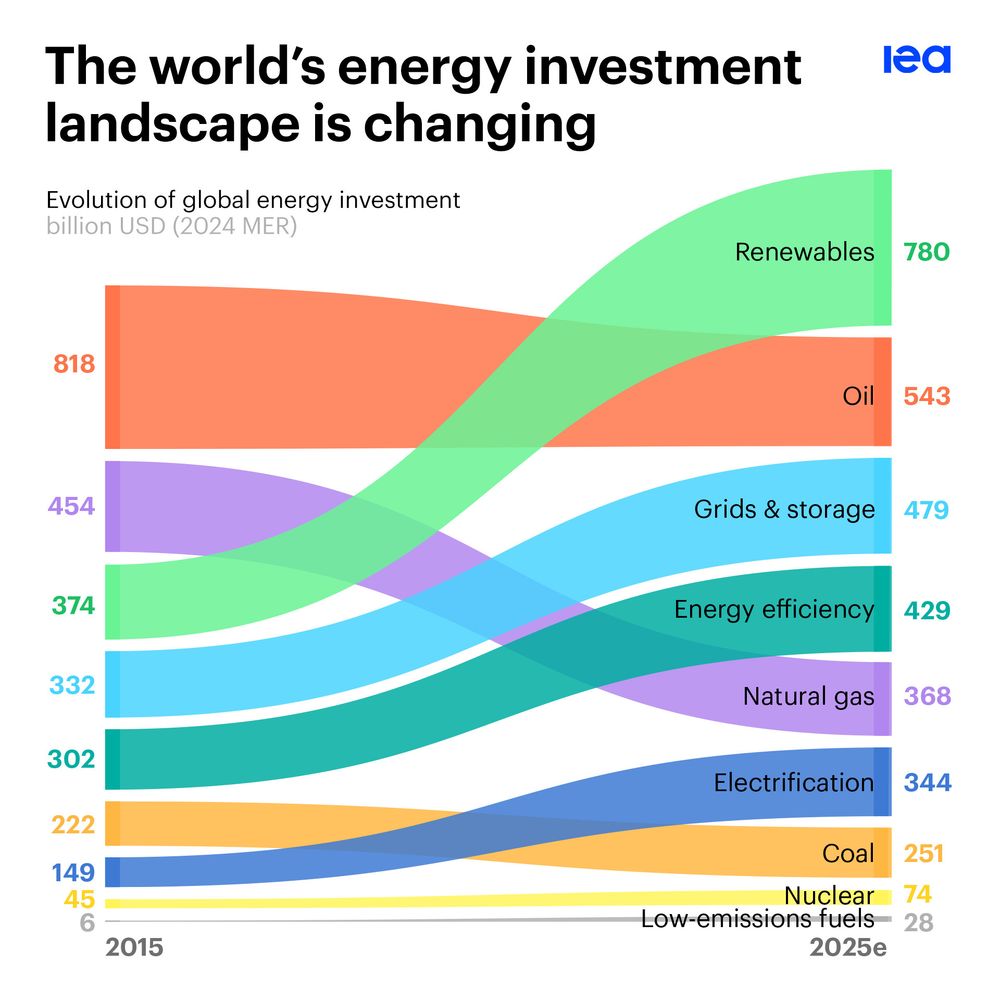 International Energy Agency graph of spending on energy 2015 versus 2025e

The world’s energy investment ed
landscape is changing
Evolution of global energy investment
billion USD (2024 MER)