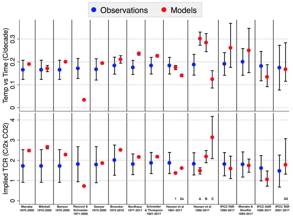 observations versus climate model predictions