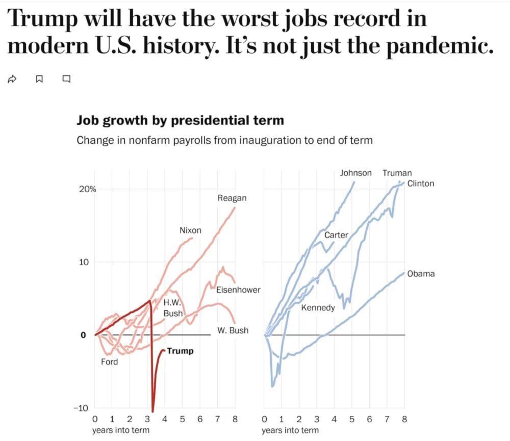 Yes, Trump had the worst jobs record of any modern president