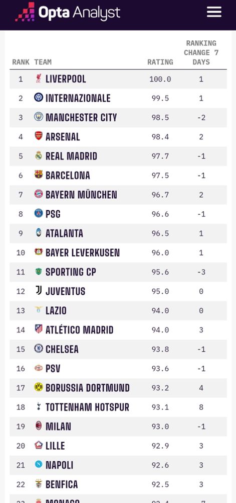 The opta analyst power rankings showing Liverpool FC as the best club side in the world