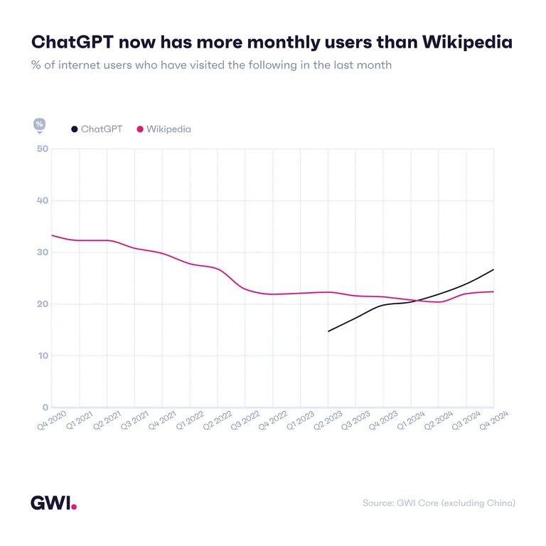 bar chart showing there are more dribbling idiots in the world than you thought you knew, and you probably thought it was lots (chat gpt surpassed wikipedia in monthly users)
