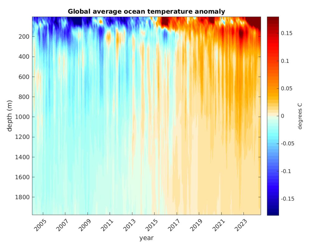 Graph showing global average temperature anomaly in the upper 2000 m of the ocean as measured by the Argo float array. Anomaly is near zero (blue tint) until about 2013 and becomes progressively more red (warmer) up until present. Increasing ocean heat content in response to climate change is the cause.