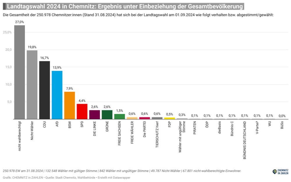 Wahlen in Chemnitz 2024: eine zusammenfassende Darstellung der Ergebnisse in Chemnitz und seinen Stadtteilen