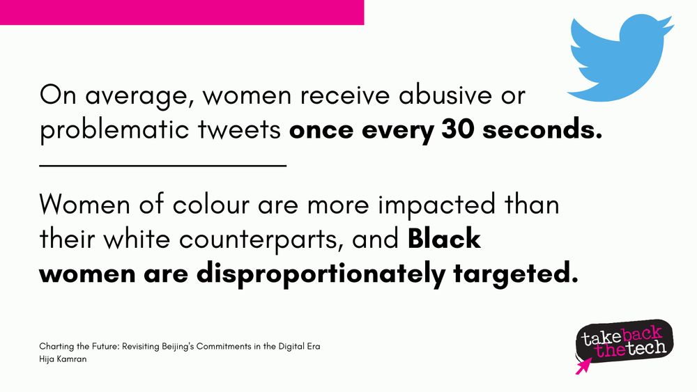 Text with a Twitter logo: On average, women receive abusive or problematic tweets once every 30 seconds.

Women of colour are more impacted than their white counterparts, and Black women are disproportionately targeted.

- Charting the Future: Revisiting Beijing's Commitments in the Digital Era
Hija Kamran
