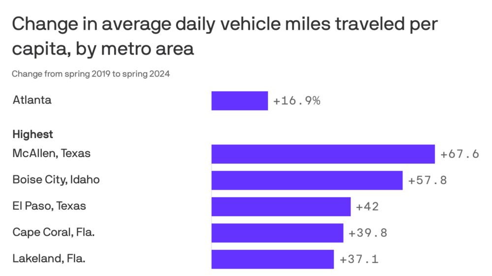 Atlantans are driving even more than we did before COVID