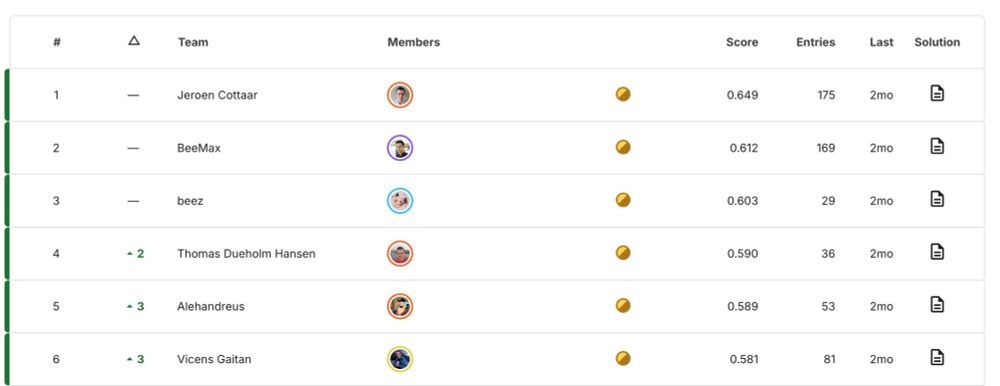 Image of the ADC2025 leaderboard for the top six prize winners 