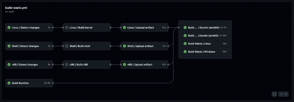 Fast, parallel CI builds across all platforms