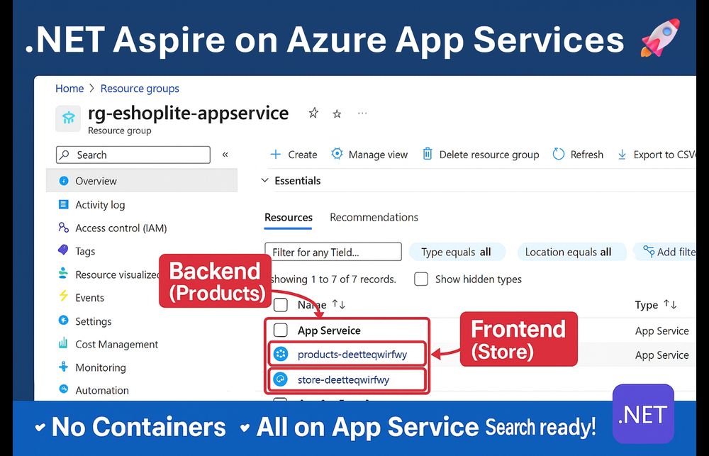 Screenshot of the Azure Portal displaying a resource group named "rg-eshoplite-appservice" with two App Services highlighted: "products-deetteqwirfwy" labeled as "Backend (Products)" and "store-deetteqwirfwy" labeled as "Frontend (Store)." The image includes a bold header reading ".NET Aspire on Azure App Services 🚀" and a footer stating "No Containers • All on App Service • Search ready!" with a .NET logo. The visual emphasizes the deployment of a .NET Aspire solution on Azure App Services without using containers.