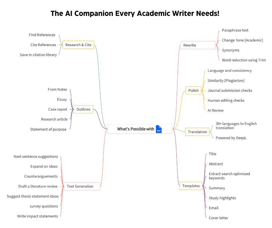 Paperpal All in one features-Mind map