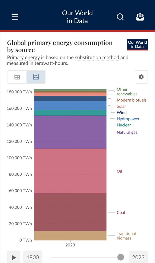 Chart of primary energy by source from Our World in Data. 