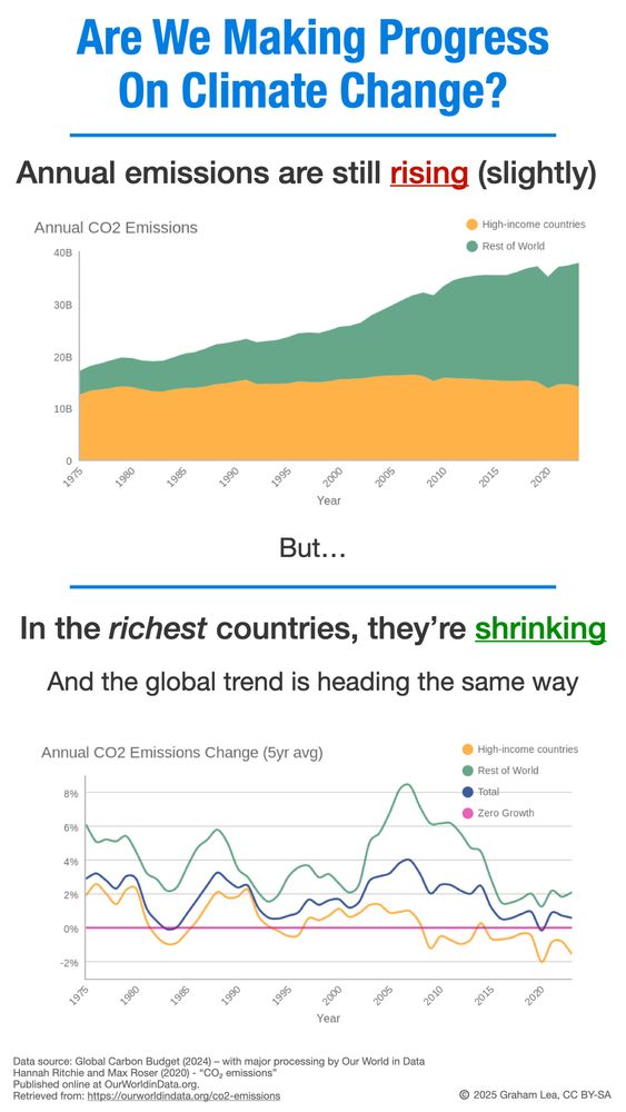 A poster titles: "Are We Making Progress On Climate Change?"
"Annual emissions are still rising (slightly)."
A stacked area chart shows annual CO2 emissions from High Income Countries and the Rest of the World.
"In the richest countries, they're shrinking, and the global trend is heading the same way".
A line chart shows the annual CO2 emissions change (5 year average). High income countries went into negative emissions growth 15 years ago. The global total growth has been hovering between 0% and 1% for ten years. Data source is Global Carbon Budget (2024) – with major processing by Our World in Data. Image is copyright 2025 Graham Lea, CC BY-SA