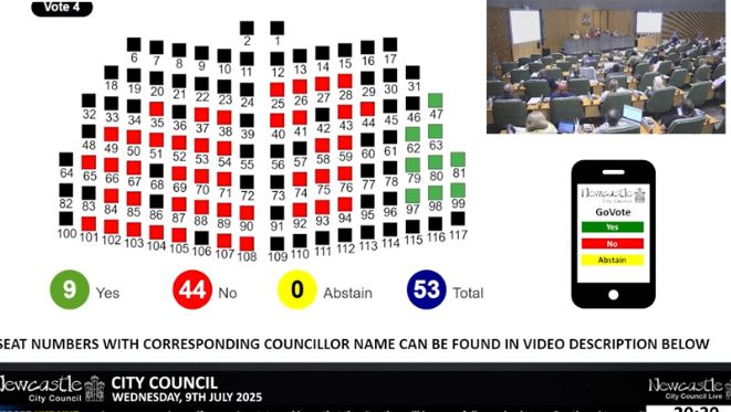 Screenshot of the livestream of Newcastle Council’s meeting, showing the result of the vote on accepting the amendment, with Lib Dems and Labour voting against 