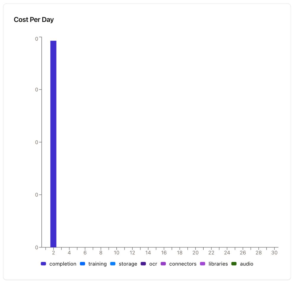 Mistral usage chart showing a Y-axis with five 0-ticks
