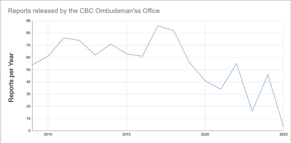 A line chart showing the reports released by the Ombudsman's office by year.  The chart shows that the office historically released ~50+ reports a year, dipping slightly during the pandemic, before cratering in 2025.
