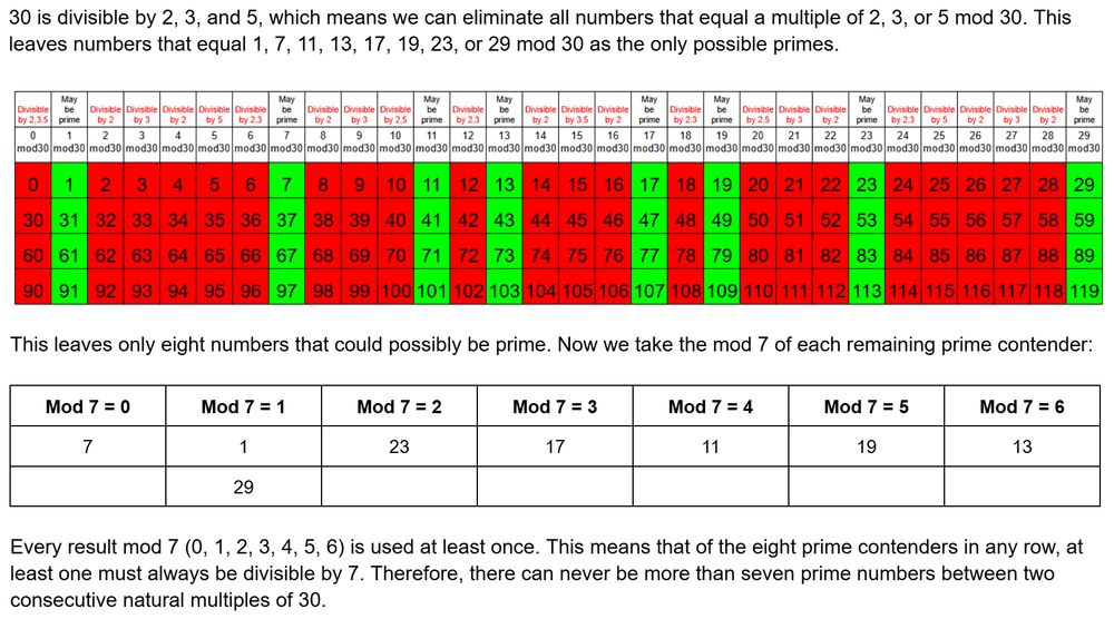 A proof that there can never be more than seven prime numbers between consecutive natural multiples of 30.