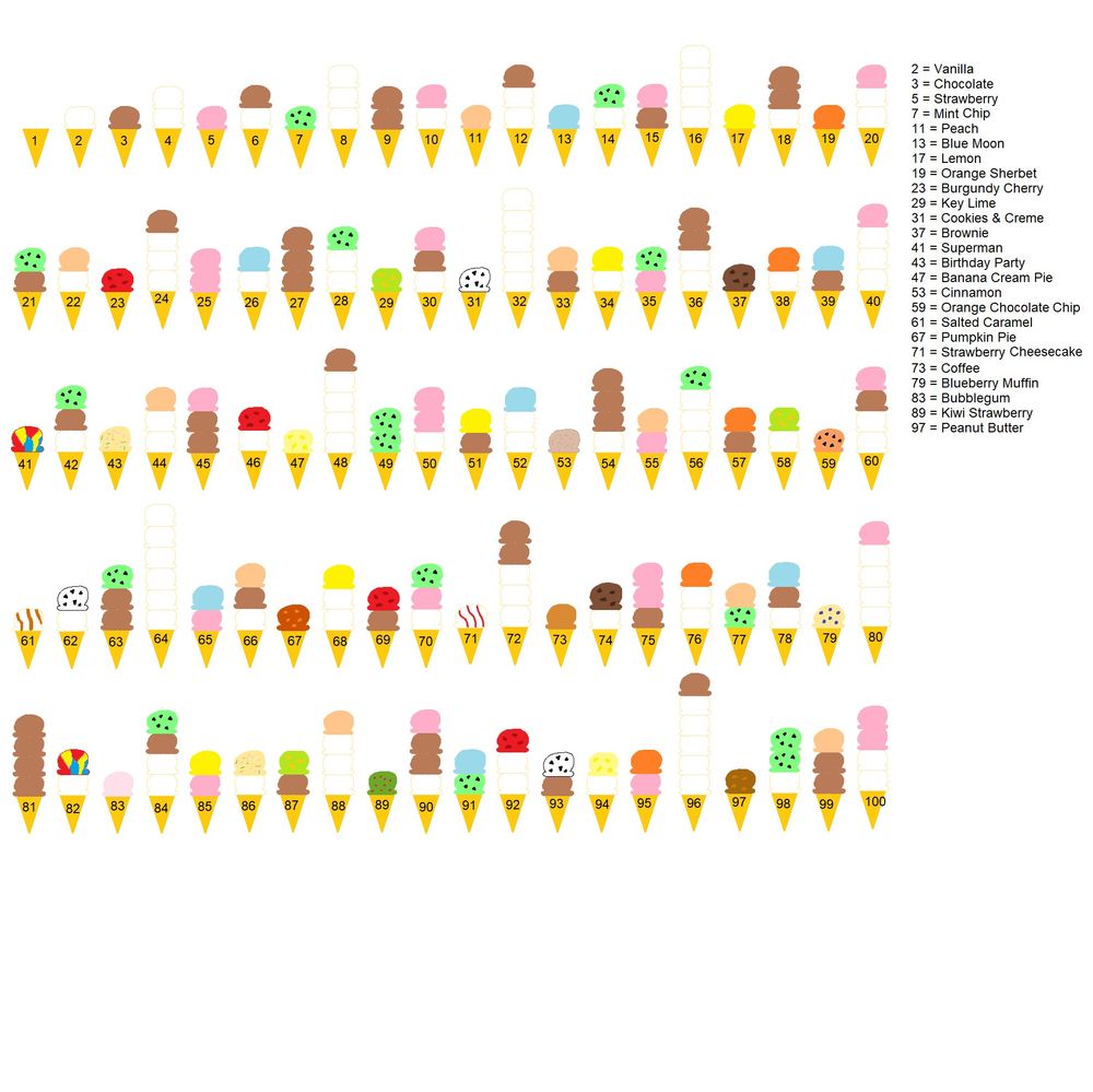 Prime factorizations of numbers represented as ice cream cones.