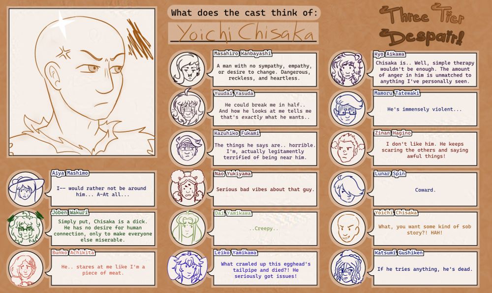 What does the cast of Three Tier Despair think of: Yoichi Chisaka?
Aiya Mashimo states I- would rather not be around him. At all.
Joben Wakuri states Simply put, Chisaka is a dick. He has no desire for human connection, only to make everyone else miserable.
Bunko Achikita states He.. stares at me like I'm a piece of meat.
Masahiro Kanbayashi states A man with no sympathy, empathy, or desire to change. Dangerous, reckless, and heartless.
Yuudai Yasuda states He could break me in half.. And how he looks at me tells me that's exactly what he wants..
Kazuhiko Fukami states The things he says are.. Horrible. I'm actually legitamently terrified of being near him.
Nao Yukiyama states Serious bad vibes about that guy.
Dai Yamikawa states Creepy.
Leiko Yamikawa states What cralwed up this egghead's tailpipe and died?? He's seriously got issues!
Kyo Aikawa states Chisaka is.. Well, simple therapy wouldn't be enough. The amount of anger in him is unmatched to anything I've personally seen.
Mamoru Tatewaki states He's immensely violent. 
Zinan Hagino states I don't like him. He keeps scaring the others and saying awful things!
Lunar Spin states Coward.
Yoichi Chisaka states What, you want some kind of sob story? HAH!
Katsumi Gushiken states If he tries anything, he's dead.